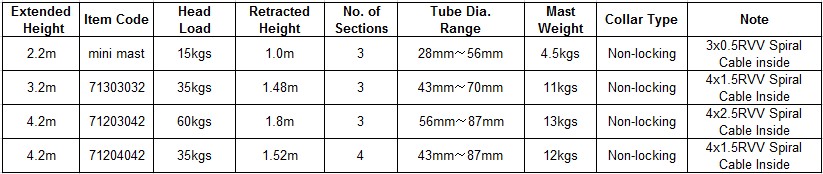 other specification for series 7 cable built-in
